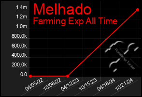 Total Graph of Melhado