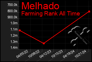 Total Graph of Melhado