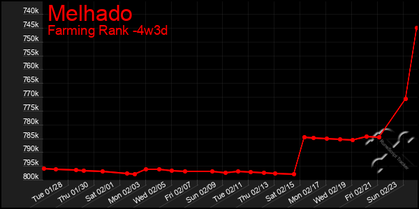 Last 31 Days Graph of Melhado