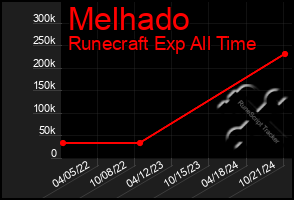 Total Graph of Melhado