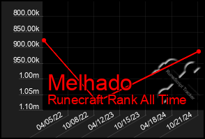 Total Graph of Melhado