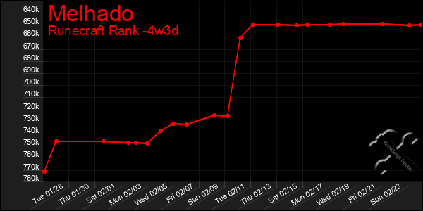 Last 31 Days Graph of Melhado