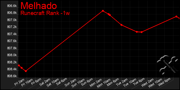 Last 7 Days Graph of Melhado