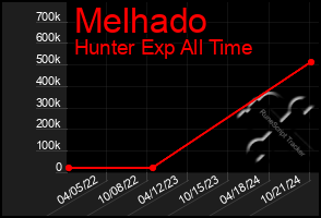 Total Graph of Melhado