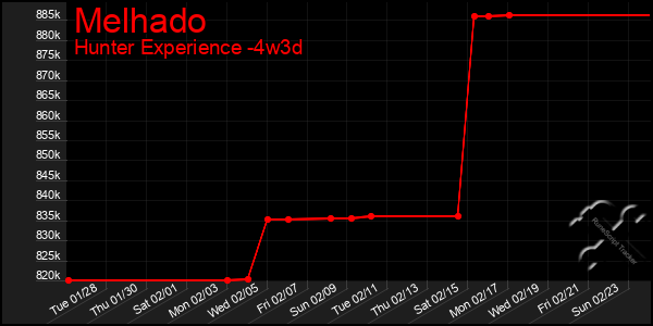 Last 31 Days Graph of Melhado