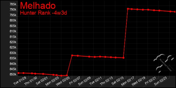 Last 31 Days Graph of Melhado