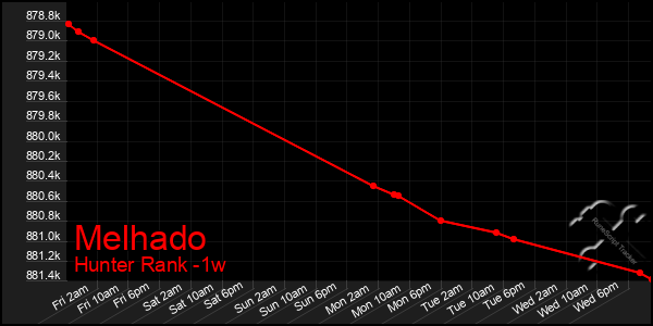 Last 7 Days Graph of Melhado