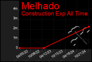 Total Graph of Melhado