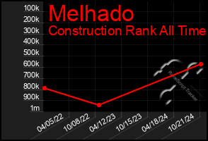 Total Graph of Melhado