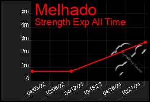 Total Graph of Melhado