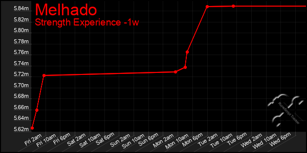 Last 7 Days Graph of Melhado