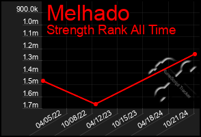 Total Graph of Melhado