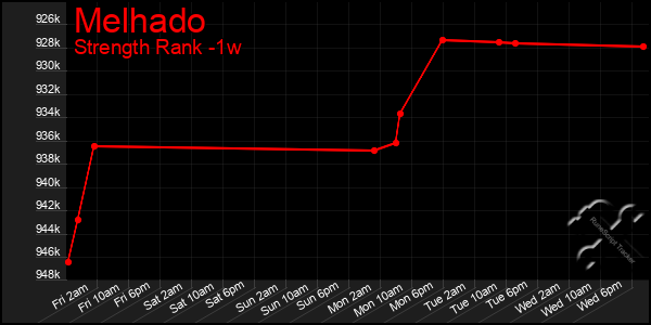 Last 7 Days Graph of Melhado