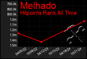 Total Graph of Melhado