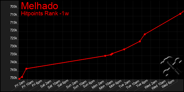 Last 7 Days Graph of Melhado