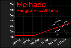 Total Graph of Melhado