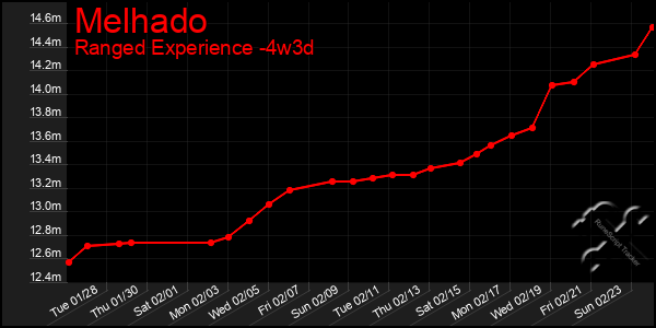 Last 31 Days Graph of Melhado