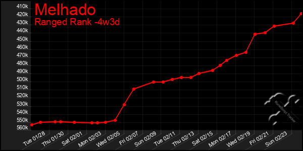 Last 31 Days Graph of Melhado