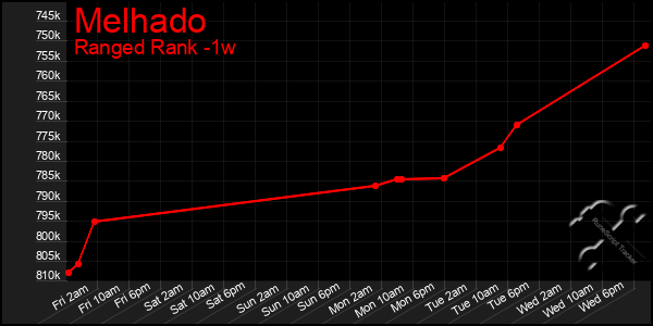 Last 7 Days Graph of Melhado