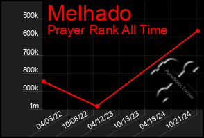 Total Graph of Melhado