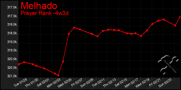 Last 31 Days Graph of Melhado