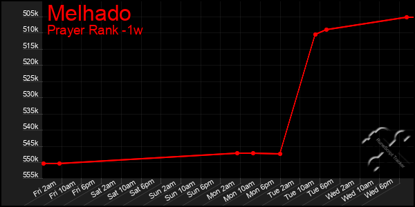 Last 7 Days Graph of Melhado