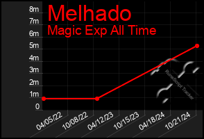 Total Graph of Melhado