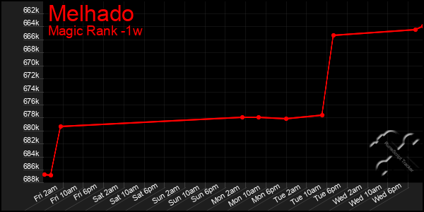 Last 7 Days Graph of Melhado