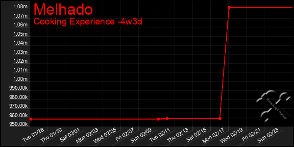 Last 31 Days Graph of Melhado