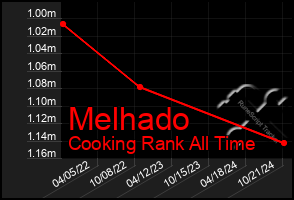 Total Graph of Melhado