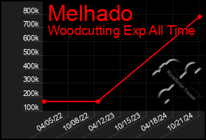 Total Graph of Melhado