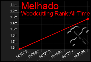 Total Graph of Melhado