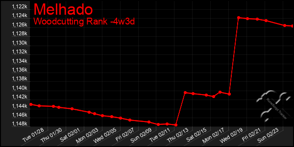 Last 31 Days Graph of Melhado