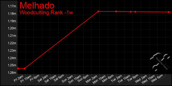 Last 7 Days Graph of Melhado