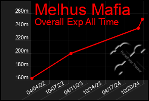 Total Graph of Melhus Mafia