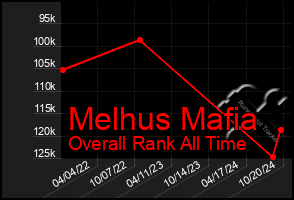 Total Graph of Melhus Mafia