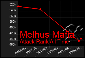 Total Graph of Melhus Mafia