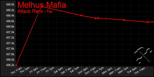 Last 7 Days Graph of Melhus Mafia