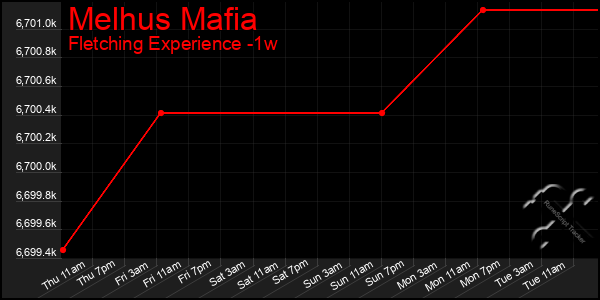 Last 7 Days Graph of Melhus Mafia