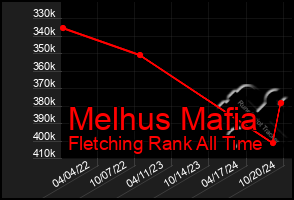 Total Graph of Melhus Mafia