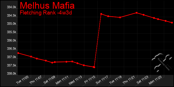 Last 31 Days Graph of Melhus Mafia