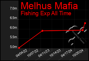 Total Graph of Melhus Mafia