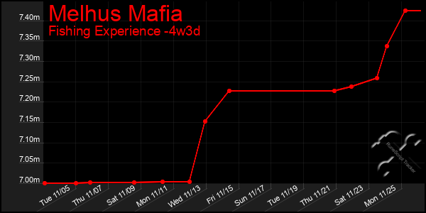 Last 31 Days Graph of Melhus Mafia