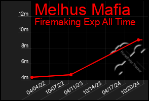 Total Graph of Melhus Mafia