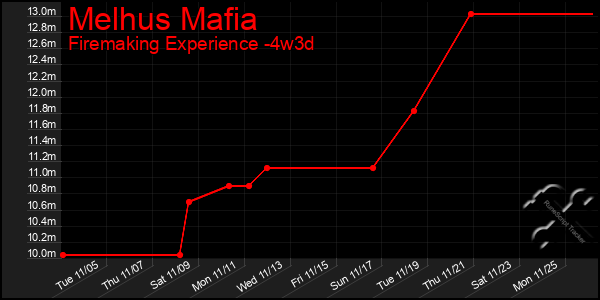 Last 31 Days Graph of Melhus Mafia