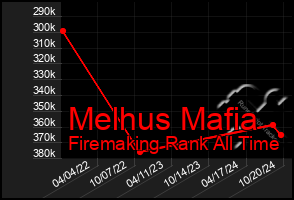 Total Graph of Melhus Mafia