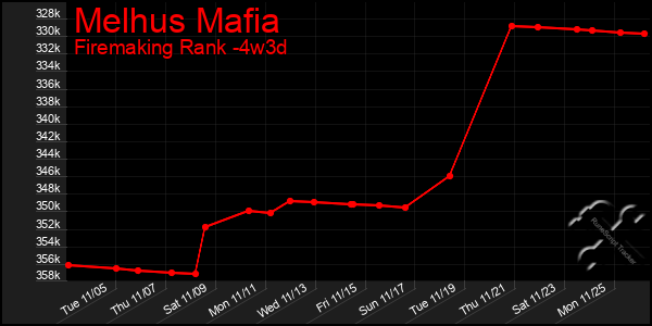 Last 31 Days Graph of Melhus Mafia