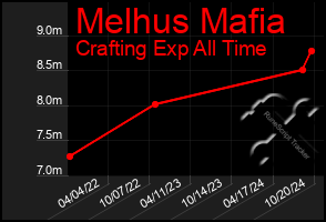 Total Graph of Melhus Mafia