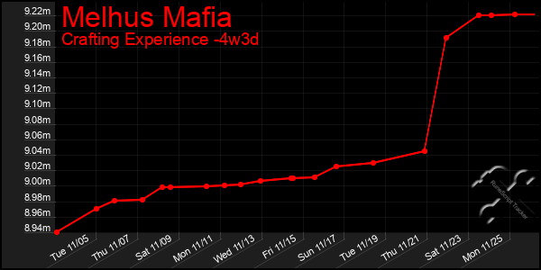 Last 31 Days Graph of Melhus Mafia