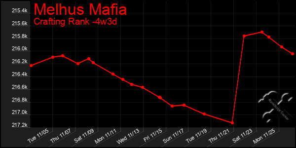 Last 31 Days Graph of Melhus Mafia